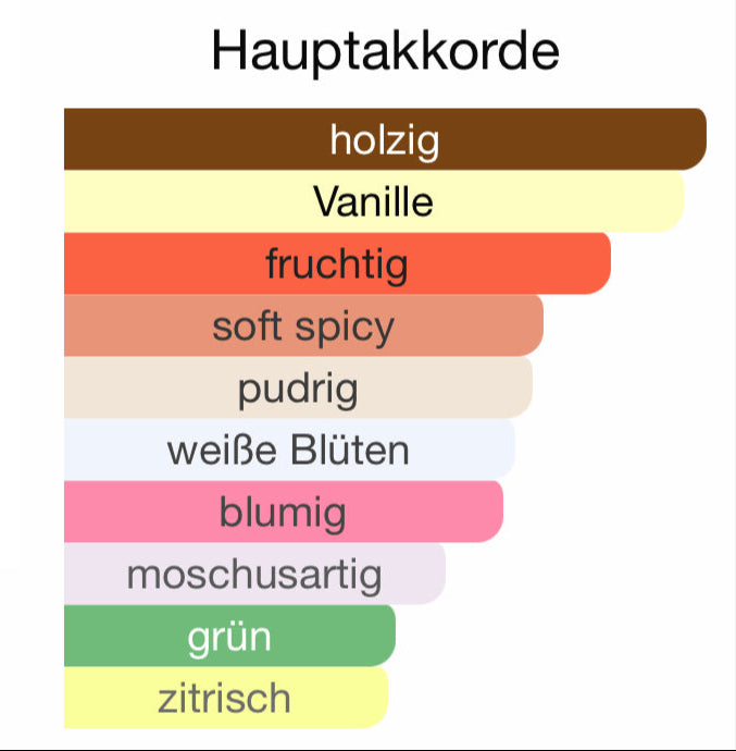 ALLE AUTODÜFTE