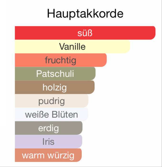 ALLE AUTODÜFTE