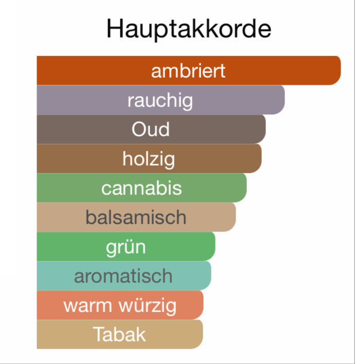 ALLE AUTODÜFTE