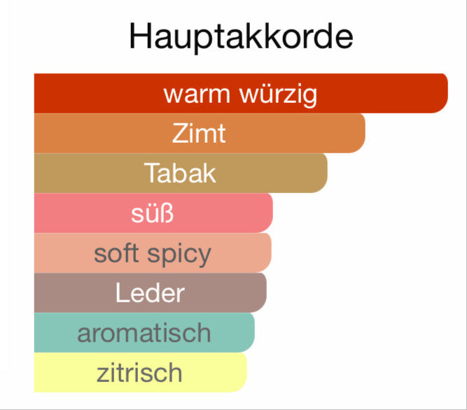 ALLE AUTODÜFTE