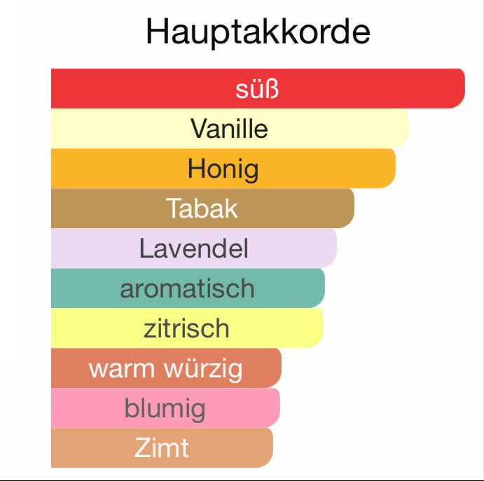 ALLE AUTODÜFTE
