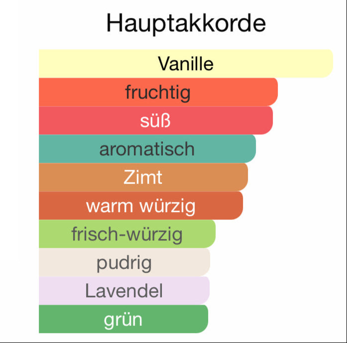 ALLE AUTODÜFTE