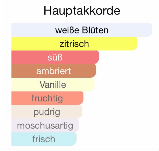 ALLE AUTODÜFTE