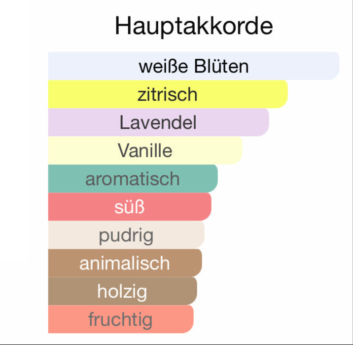 ALLE AUTODÜFTE