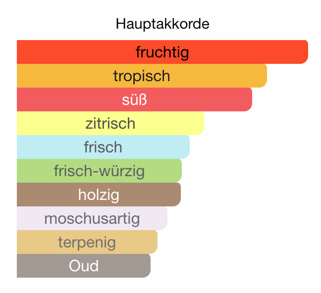 ALLE AUTODÜFTE
