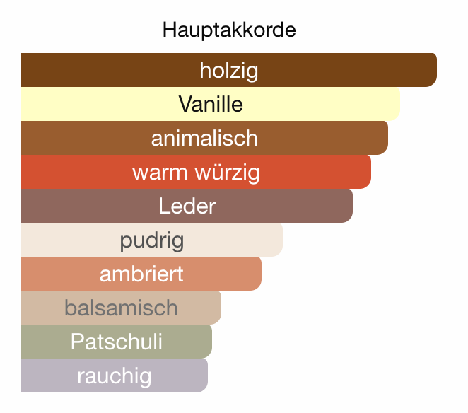 ALLE DUFTÖLE