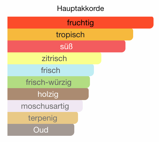 ALLE DUFTÖLE