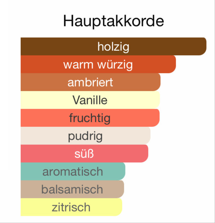 ALLE DUFTÖLE