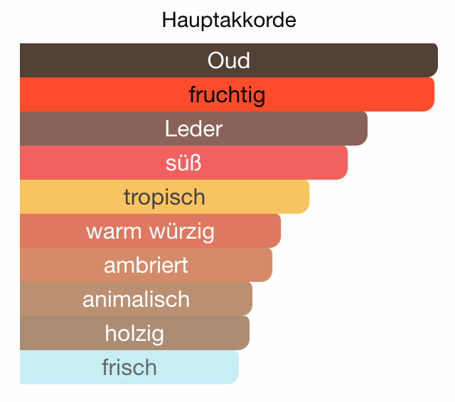 ALLE DUFTÖLE