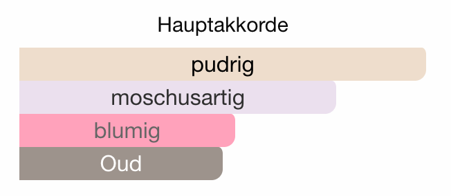 ALLE DUFTÖLE