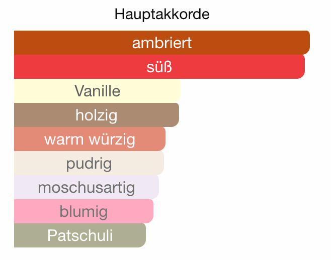 ALLE DUFTÖLE