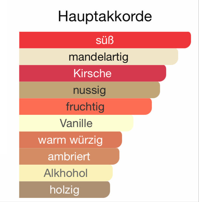 ALLE AUTODÜFTE