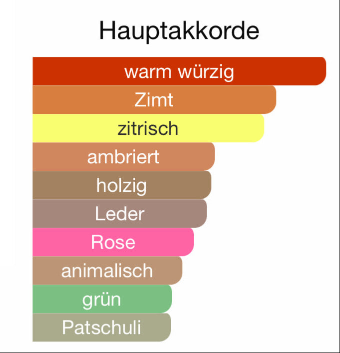 ALLE AUTODÜFTE