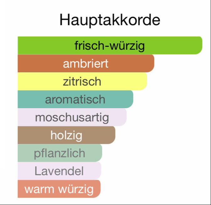 ALLE AUTODÜFTE