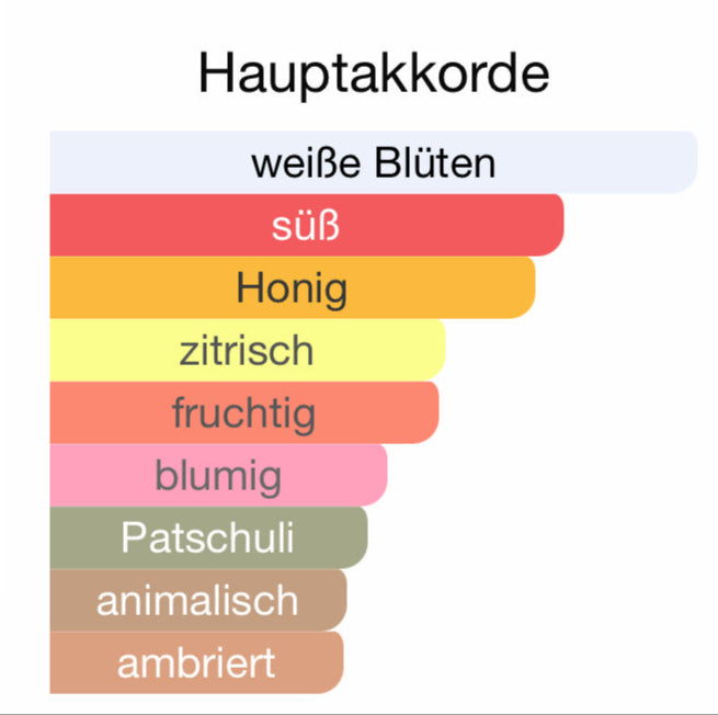 ALLE AUTODÜFTE