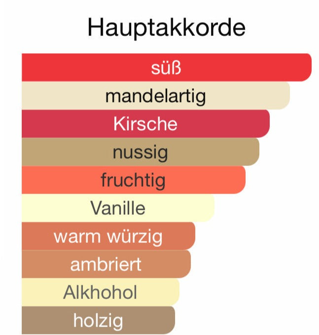 ALLE DUFTÖLE