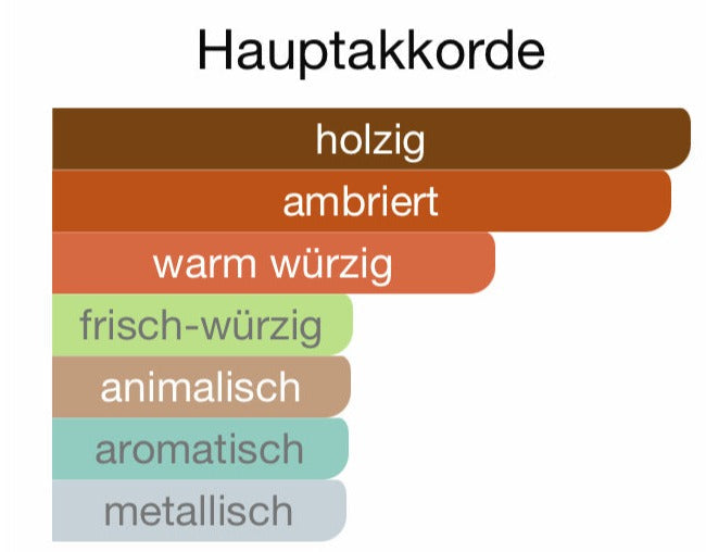 ALLE DUFTÖLE