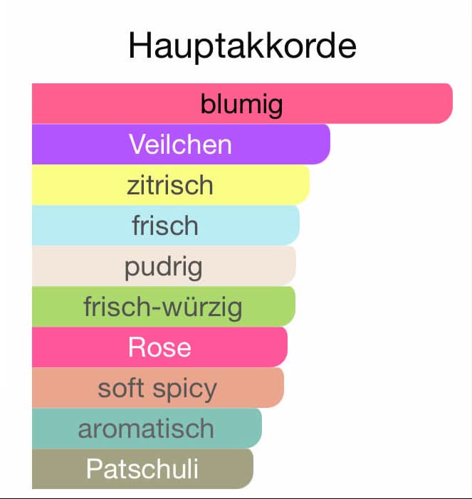 ALLE AUTODÜFTE