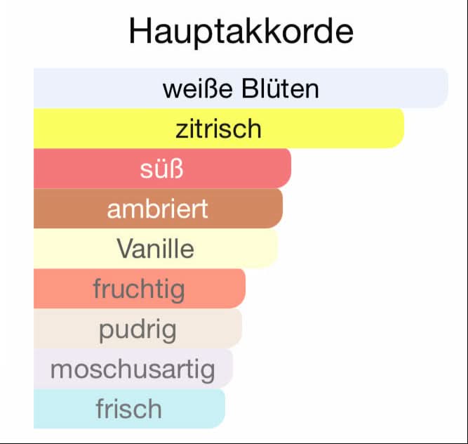ALLE AUTODÜFTE