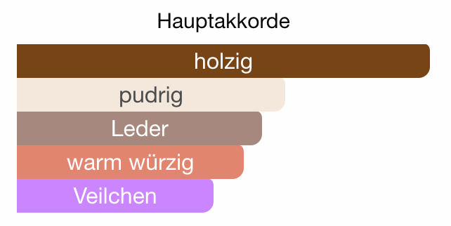 Z236 - Sandalwood (Santal 33)