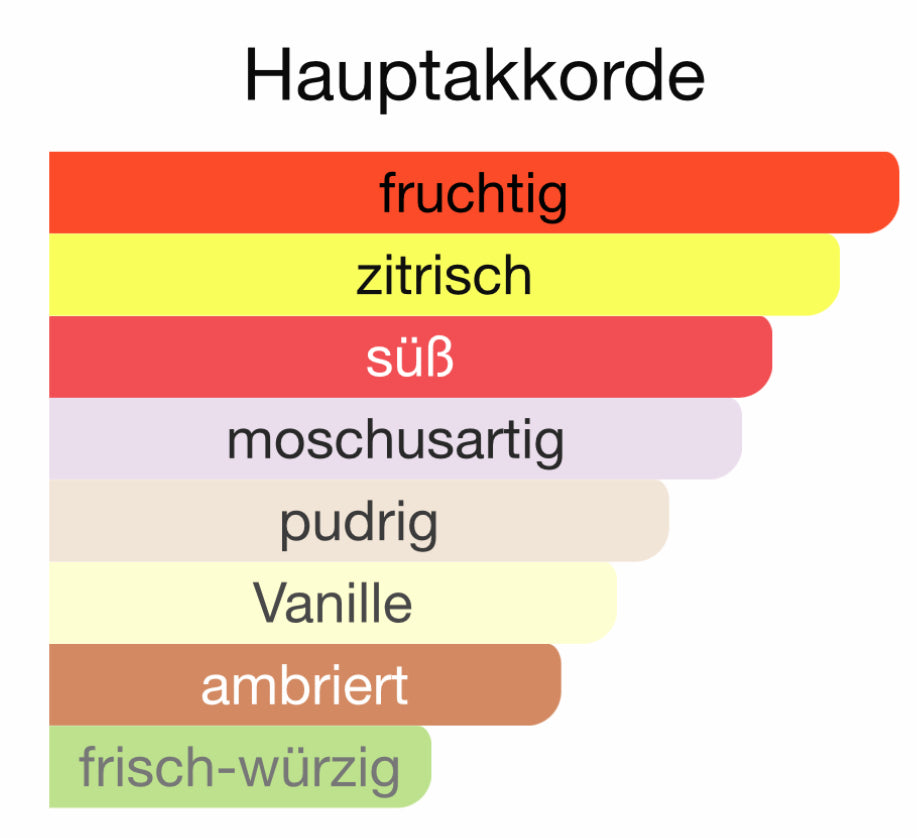 ALLE AUTODÜFTE