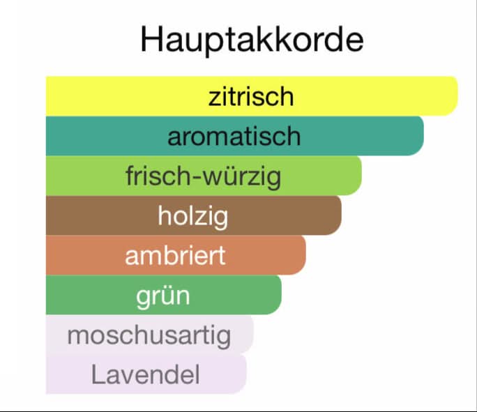 ALLE AUTODÜFTE