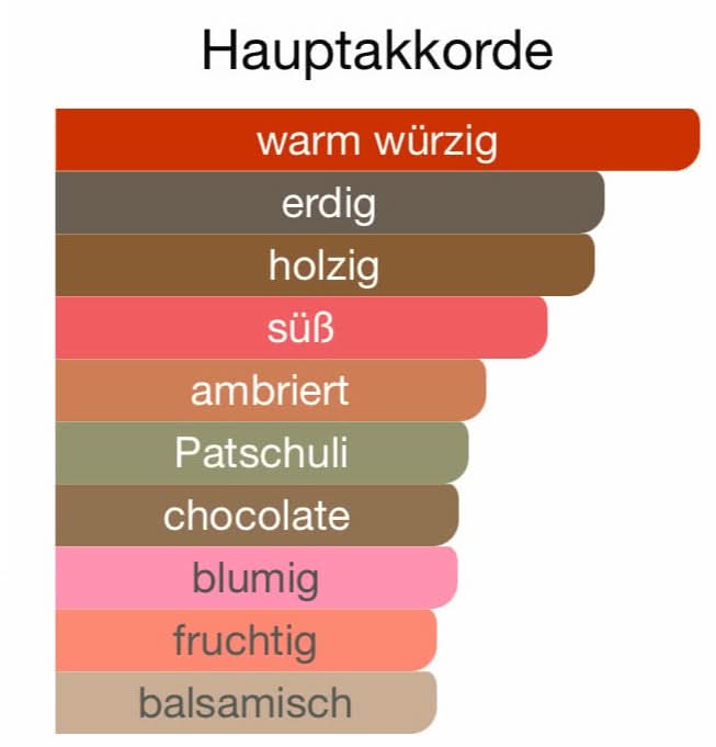 ALLE AUTODÜFTE