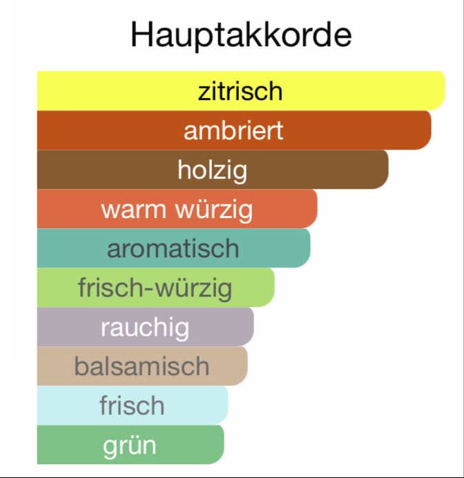 ALLE AUTODÜFTE
